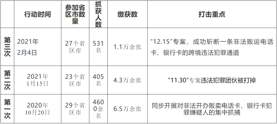 三轮“断卡行动”!全国抓了16万犯罪嫌疑人(图1) 三轮“断卡行动”!全国抓了16万犯罪嫌疑人(图1)